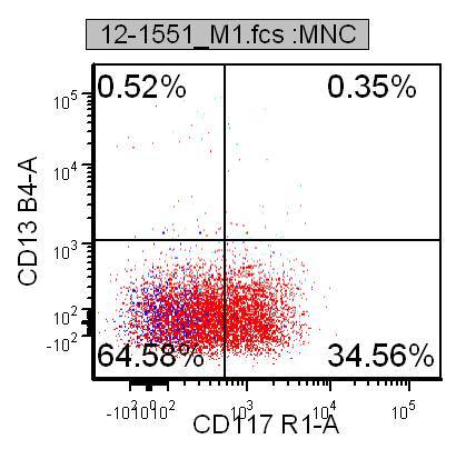 Figure 7c. Flow cytometry, Ethmoid sinus, CD13-